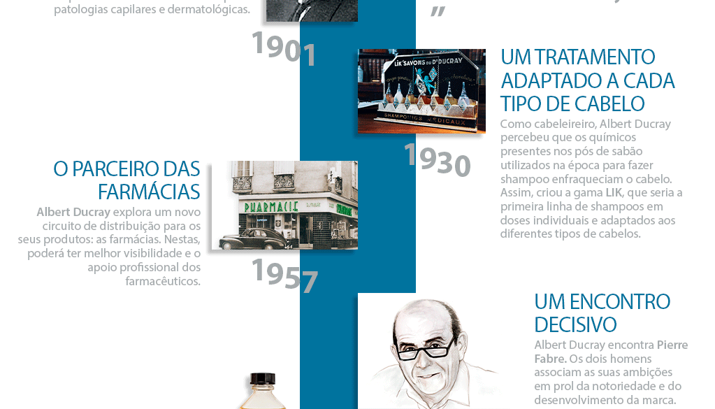 histoire des Laboratoires Dermatologiques Ducray : des années 70 à 2000 