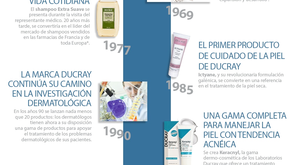 histoire des Laboratoires Dermatologiques Ducray : des années 2000 à nos jours 
