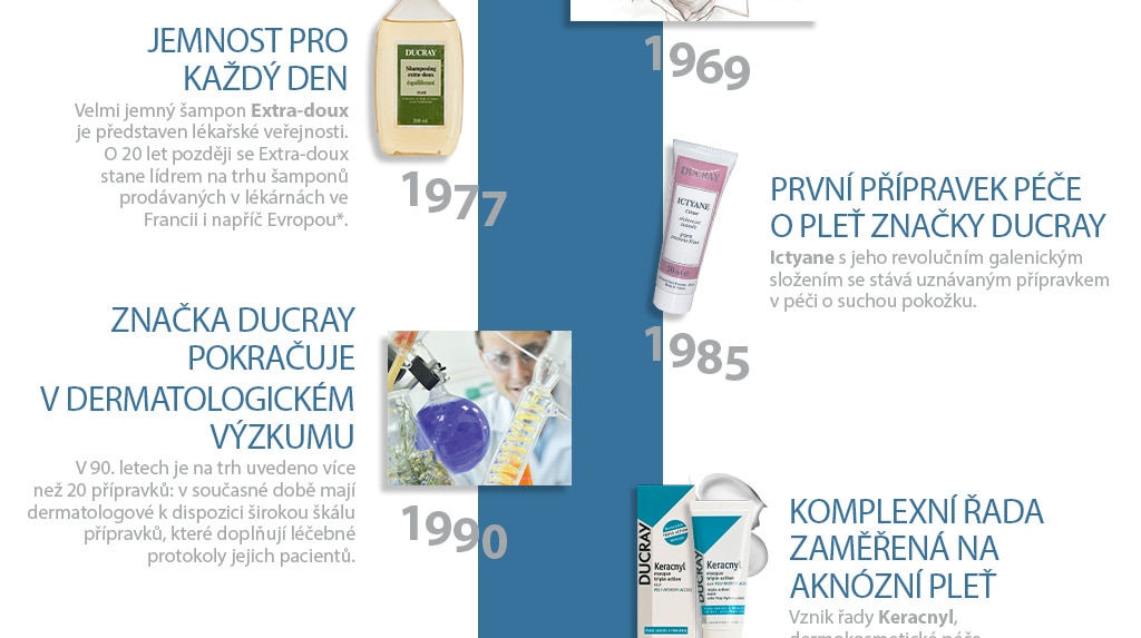 histoire des Laboratoires Dermatologiques Ducray : des années 2000 à nos jours 