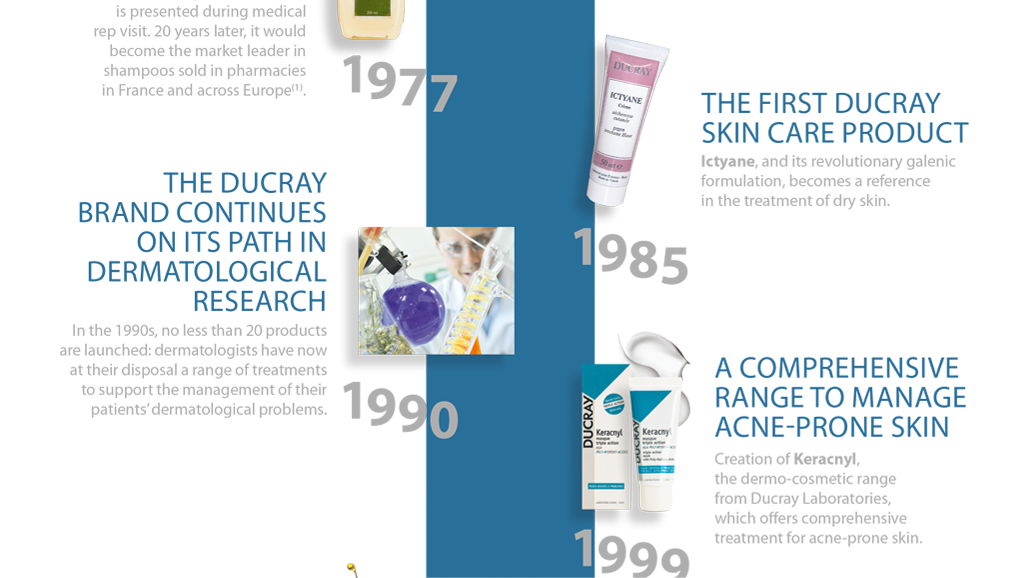 history of Laboratoires Dermatologiques Ducray: from the 70s to the 2000s