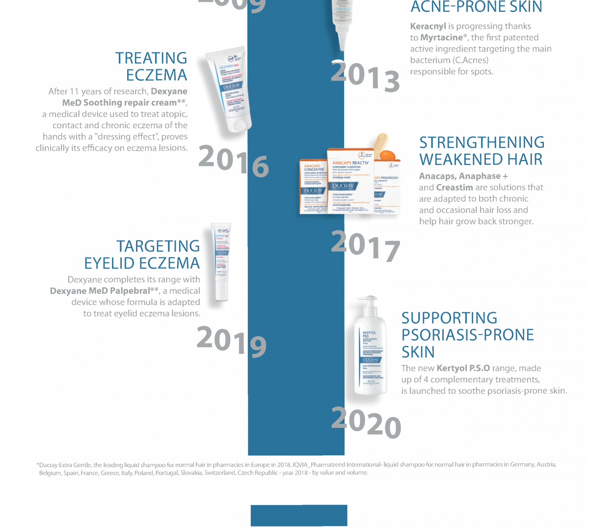 history of Laboratoires Dermatologiques Ducray: from the 2000s to the present day 