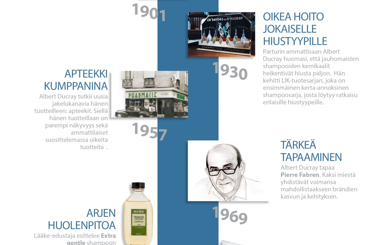 history of Laboratoires Dermatologiques Ducray : the first years 