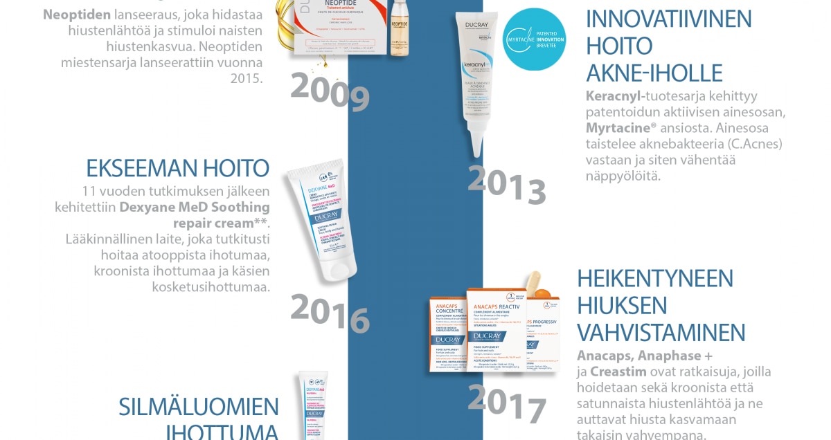 history of Laboratoires Dermatologiques Ducray: from the 70s to the 2000s