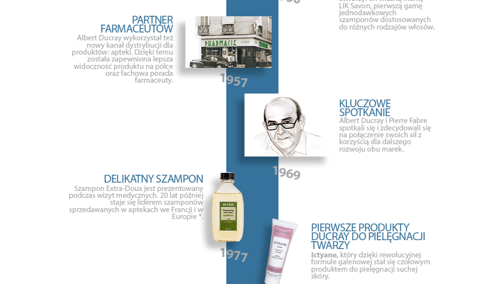 histoire des Laboratoires Dermatologiques Ducray : des années 70 à 2000 